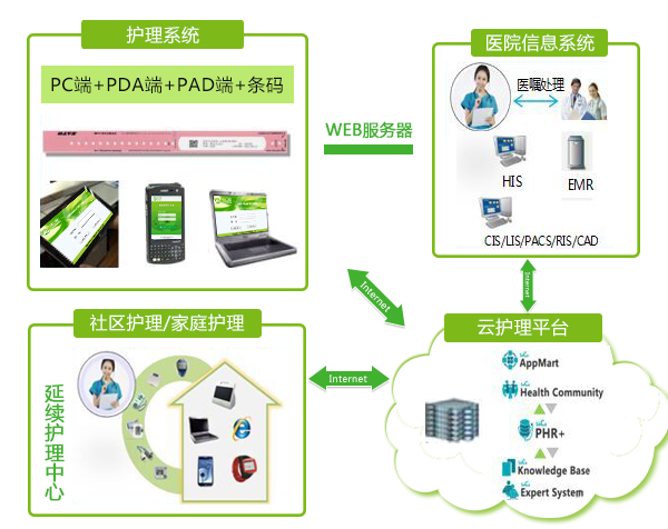 基于信息技术的延续护理 构建无缝医疗服务新生态