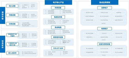 电子信息制造产业的发展趋势及热点领域